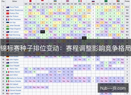 锦标赛种子排位变动:赛程调整影响竞争格局 锦标赛种子排位变动:赛程调整影响竞争格局